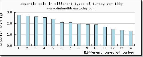 turkey aspartic acid per 100g